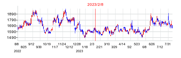 2023年2月8日 10:27前後のの株価チャート